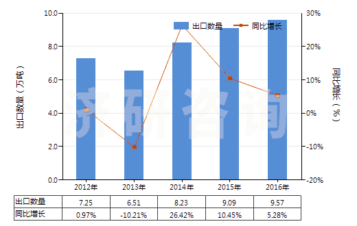 2012-2016年中國其他醚醇及其衍生物(包括其鹵化、磺化、硝化或亞硝化衍生物)(HS29094990)出口量及增速統(tǒng)計